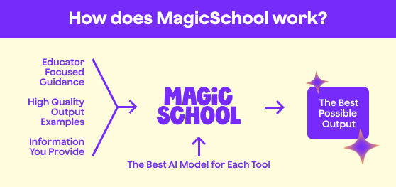 Graphic depicting how MagicSchool's AI work: Educator Focused Guidance, High Quality Output Examples, Information You Provide all feed into MagicSchool to shape the best AI model for each tool and give educators the best possible output.