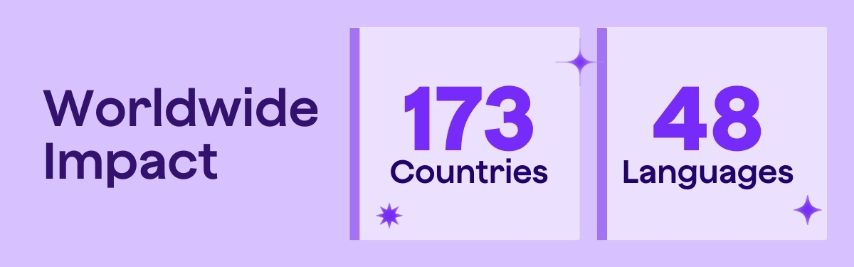 Graphic titled “Worldwide impact” showing MagicSchool used in 173 countries and supporting 48 languages.