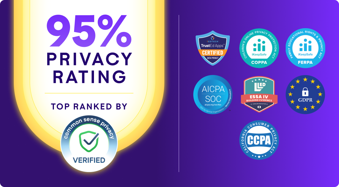 95% privacy rating badge from Common Sense Privacy Verified, alongside icons representing compliance with COPPA, FERPA, GDPR, CCPA, AICPA SOC, and ESSA IV standards.