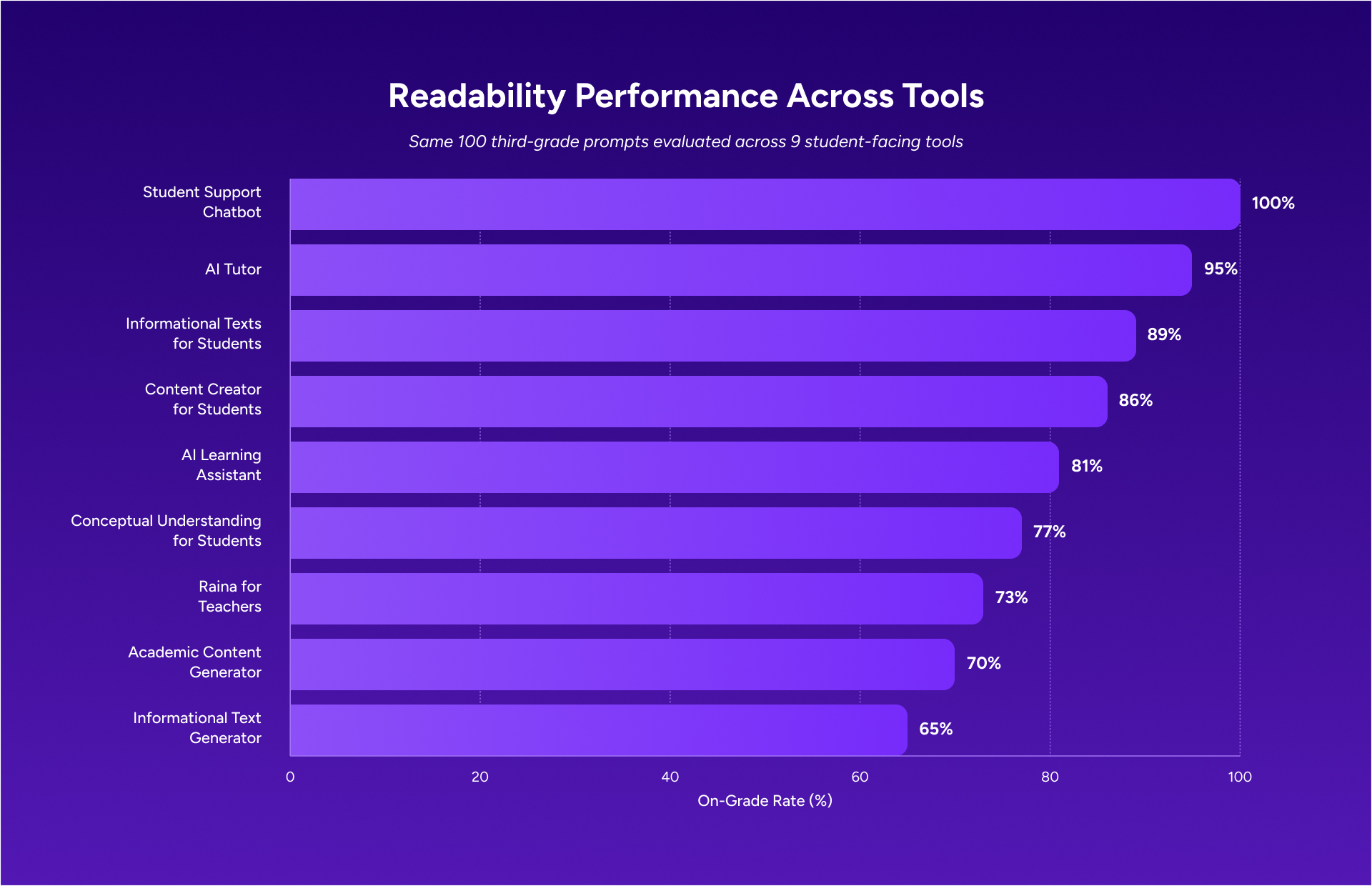 Bar chart comparing nine AI tools by on-grade readability scores.