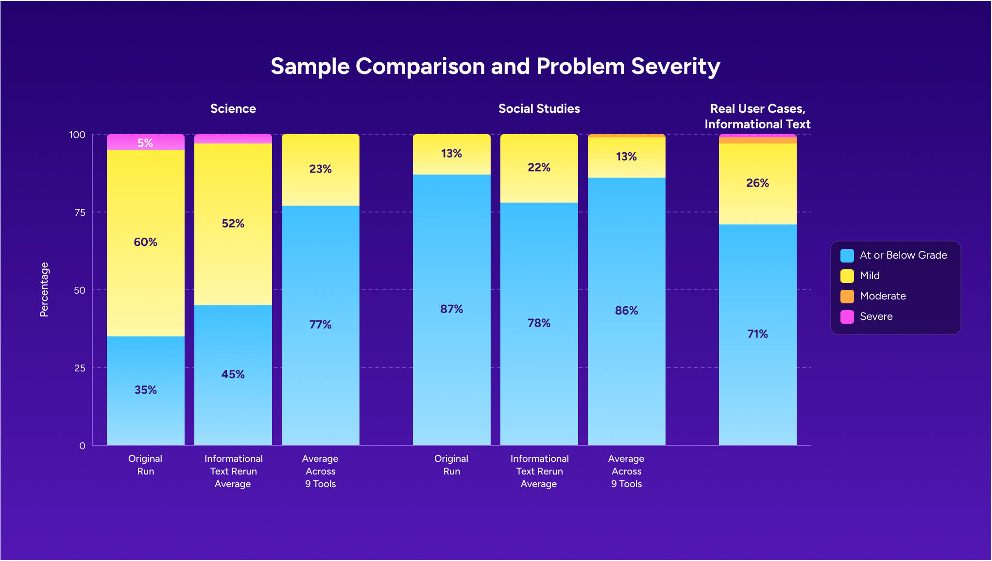 Stacked bars comparing severity levels, with fewer issues and more on-grade responses after reruns.