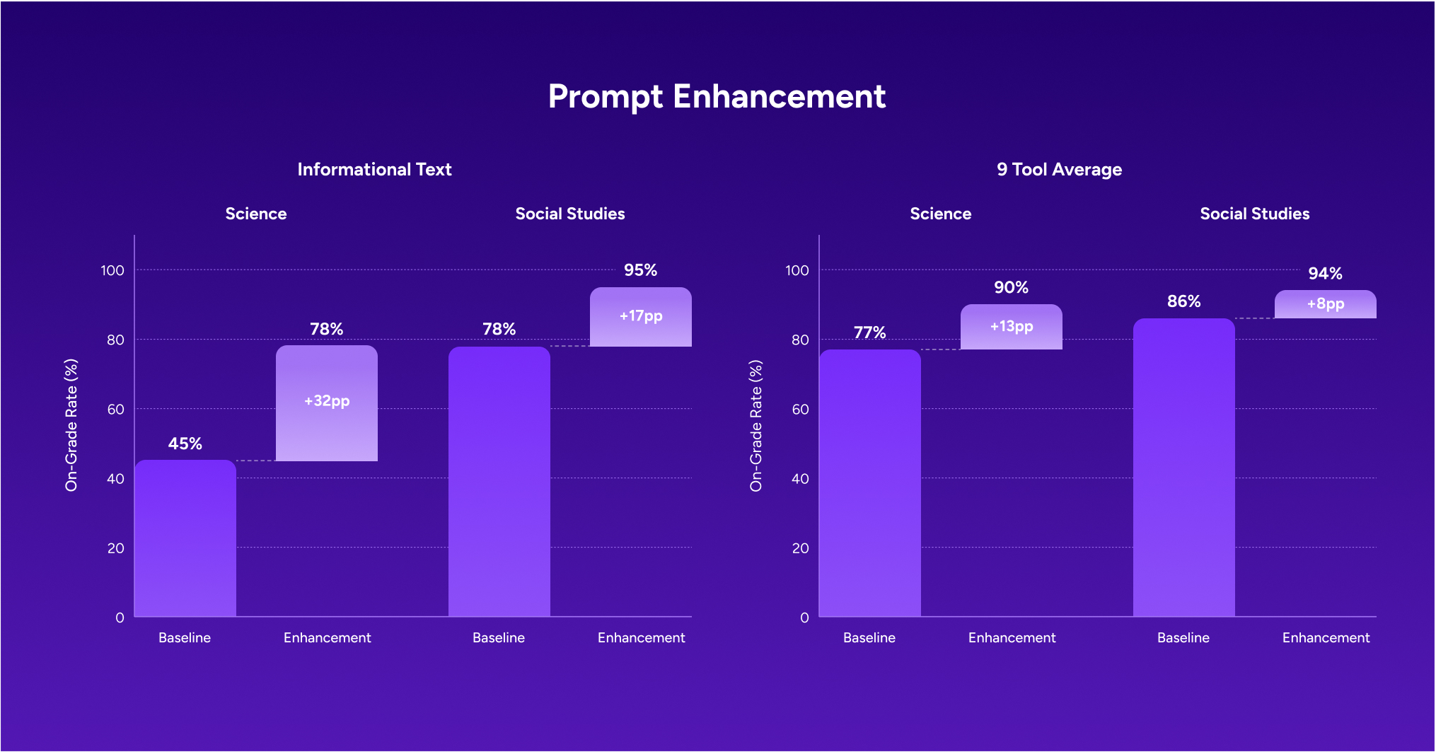 Bar charts showing improved on-grade rates after prompt enhancement in science and social studies.