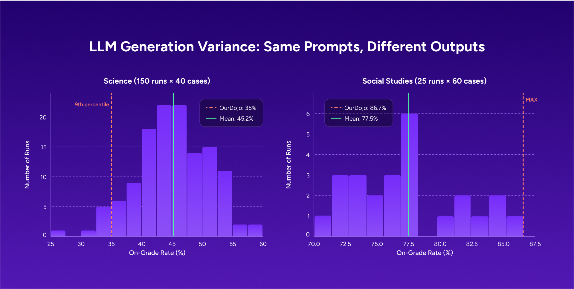 Histograms showing variation in results from repeated runs of the same prompts.