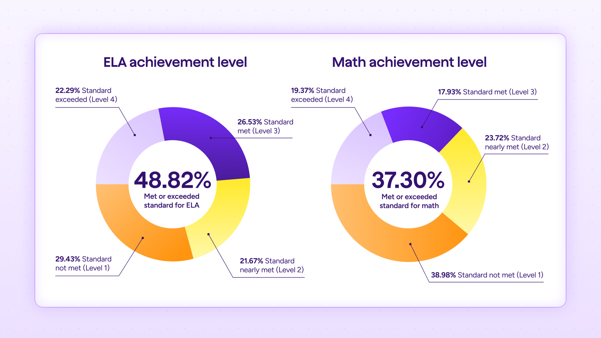 Two donut charts comparing ELA and math achievement levels, showing 48.82% of students met or exceeded standards in ELA and 37.30% in math, with breakdowns by performance levels.
