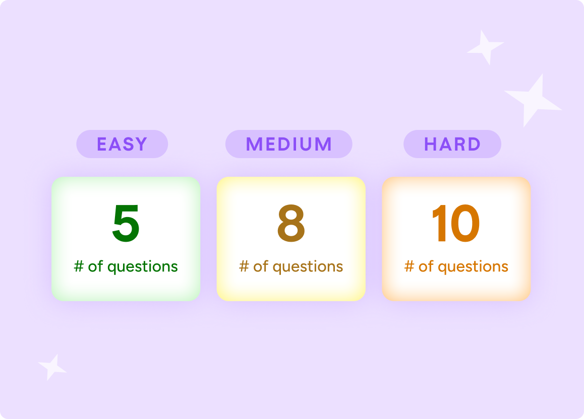 Illustration showing 3 versions of a quiz. The easy version is 5 questions, the medium version is 8 questions, and the hard version is 10 questions.