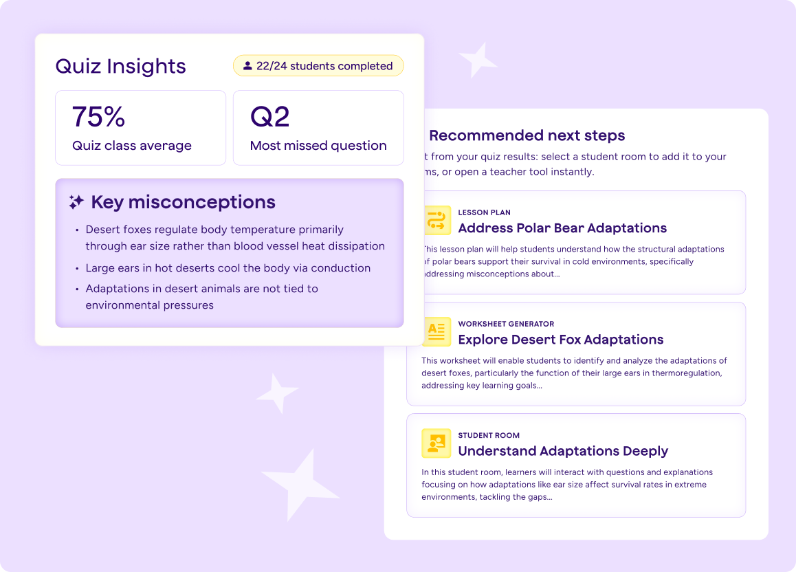 Illustration depicting student understand based on the quiz. One box shows 'Quiz Insights' reflecting a 75% class average and noting question 2 was missed most. A second box shows recommended next steps broken into 3 separate steps.