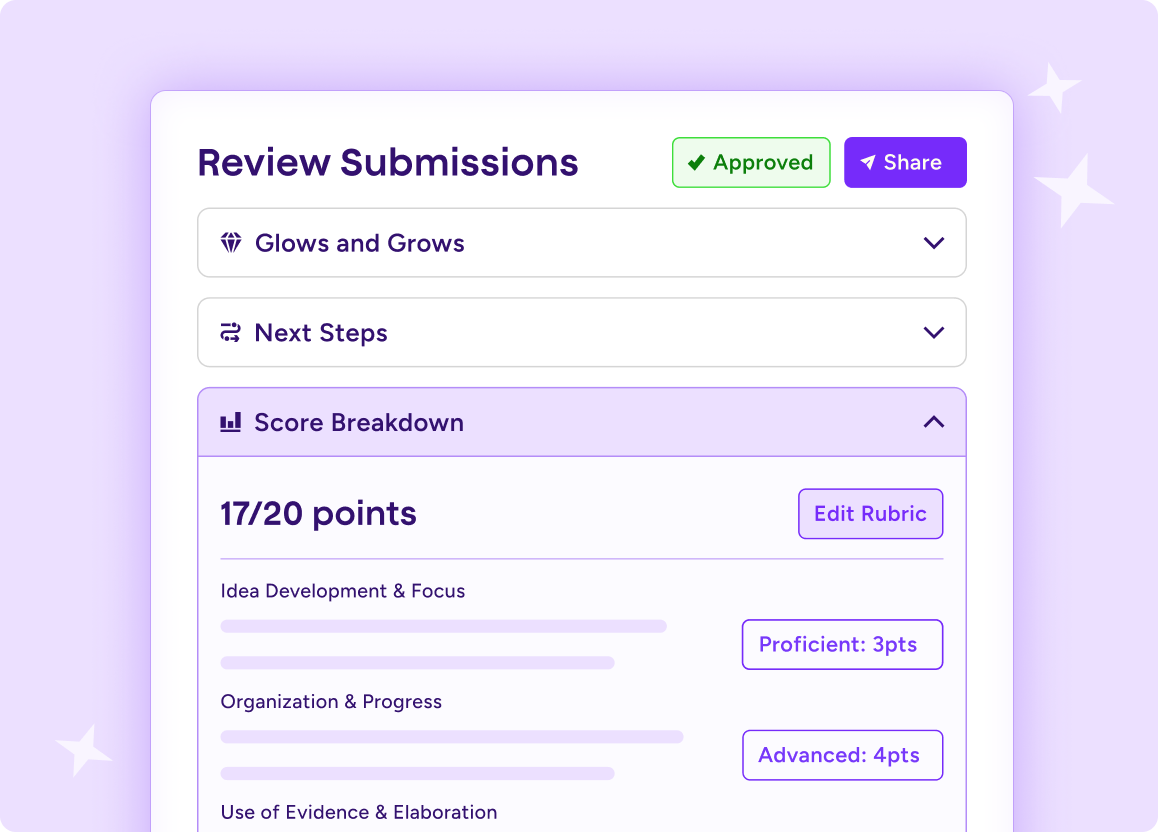 Illustration showing 'Review Submissions' with the option to approve or share and sections for Glows and Grows, Next Steps, and Score Breakdown.