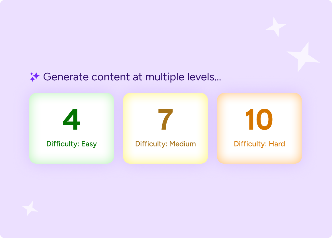 Illustration that reads 'Generate content as multiple levels...' with tiles for easy, medium, and hard difficulty levels.