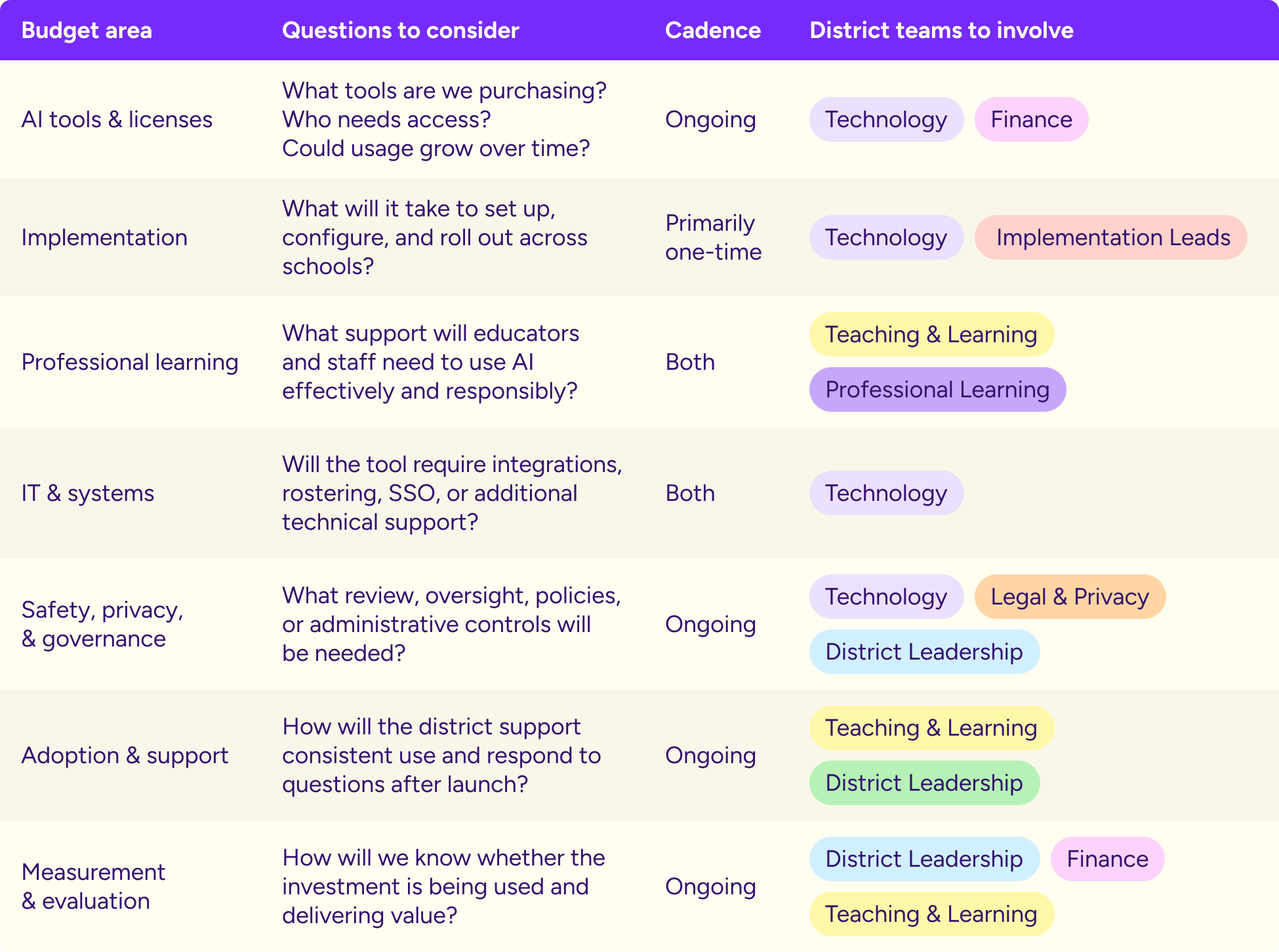 Table outlining seven key AI budgeting areas for school districts, including tools and licenses, implementation, professional learning, IT systems, safety and privacy, adoption, and evaluation, with planning questions, spending cadence, and district stakeholders.