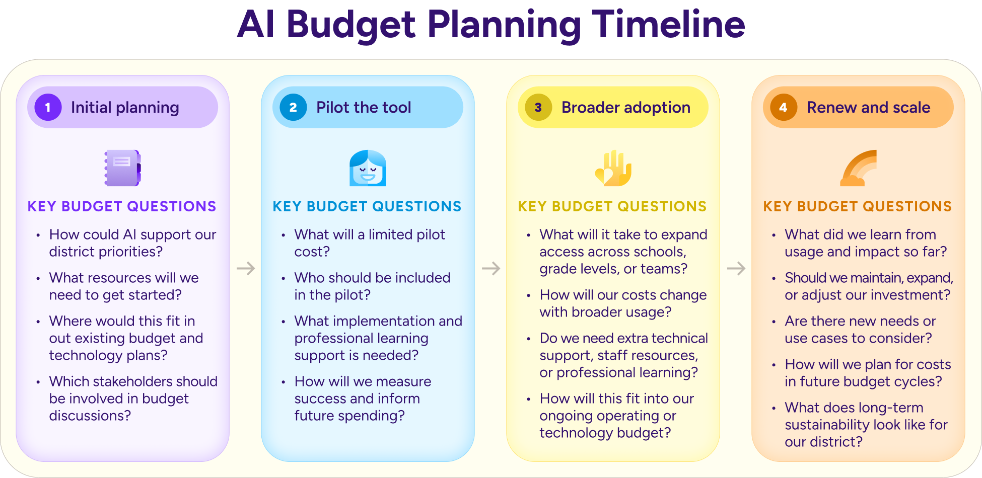 Four-stage AI budget planning timeline for school districts, covering initial planning, piloting AI tools, broader adoption, and renewal and scaling, with key budget questions at each stage.