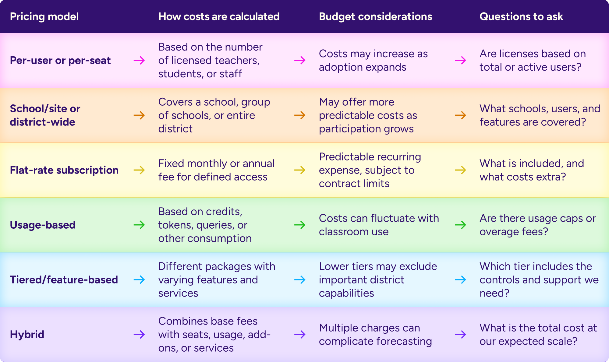 Comparison of six AI pricing models for school districts, including per-user, district-wide, flat-rate, usage-based, tiered, and hybrid pricing, with budget considerations and questions to ask vendors.