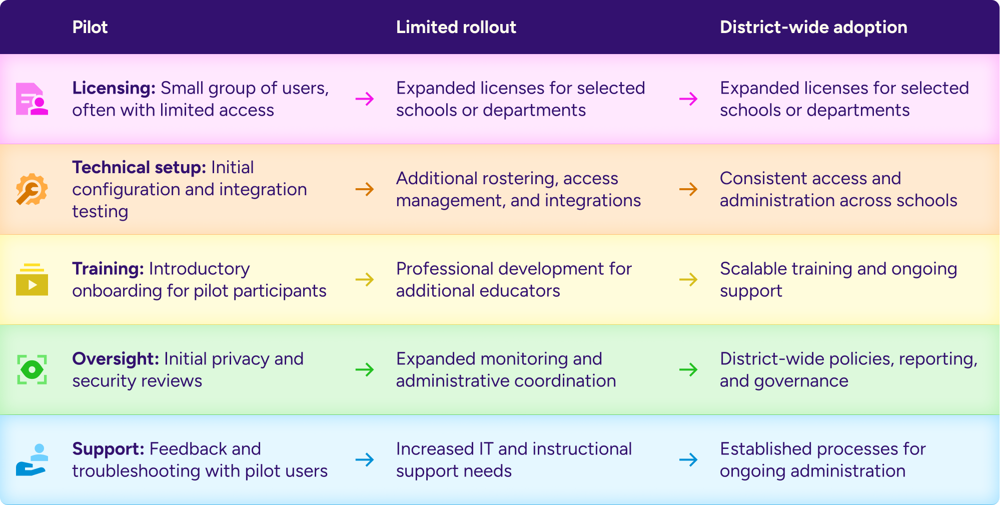 Chart showing how school district AI costs and resource needs evolve from pilot to limited rollout to district-wide adoption across licensing, technical setup, training, oversight, and support.