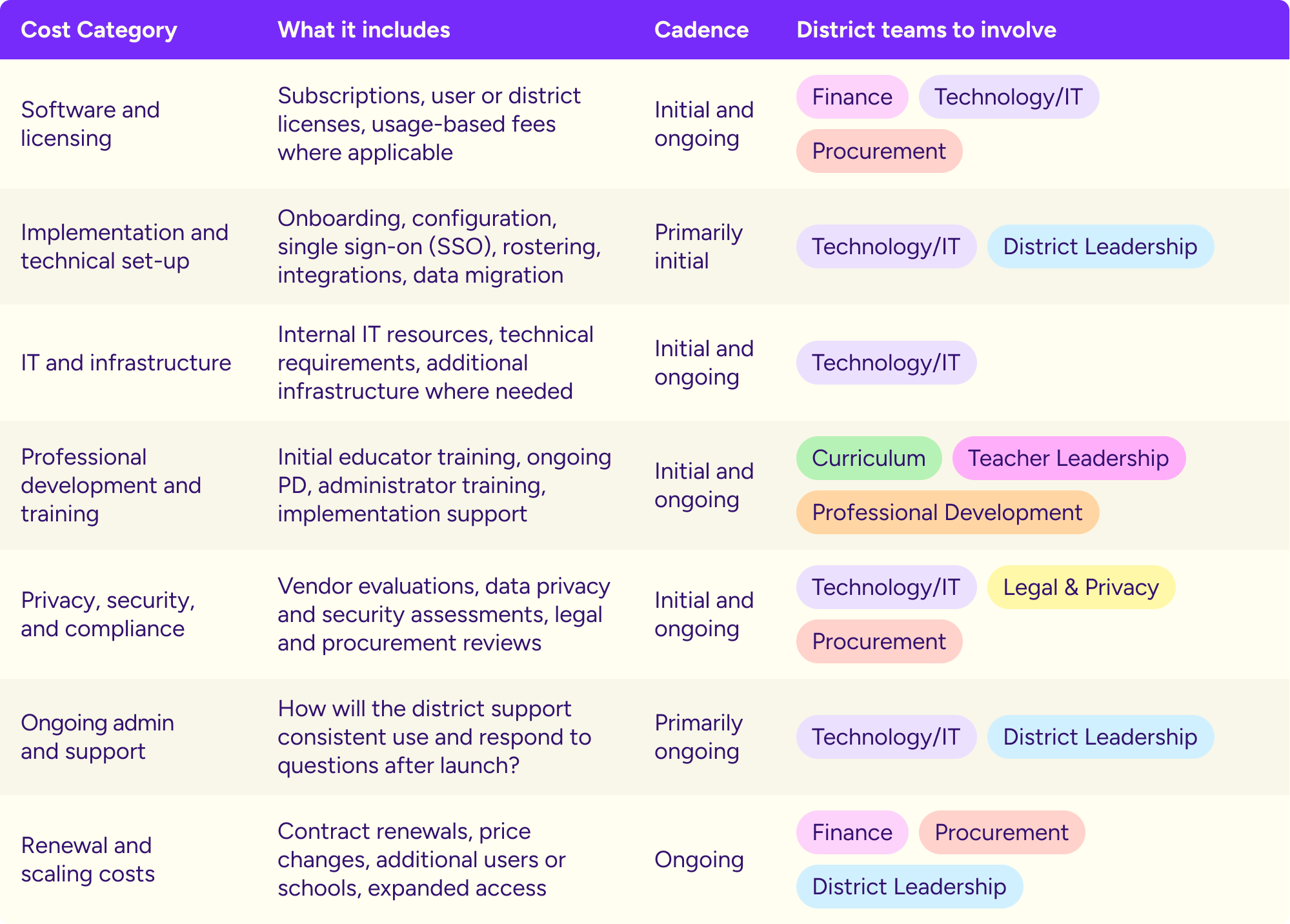 Table outlining seven categories of school district AI costs, including licensing, implementation, IT infrastructure, training, privacy, ongoing support, and renewals, with associated timelines and district teams.