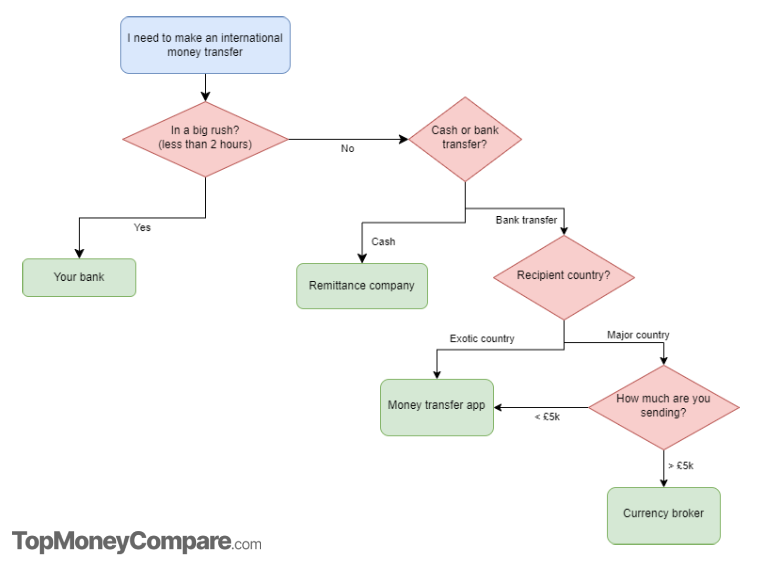 Money transfer flow chart.