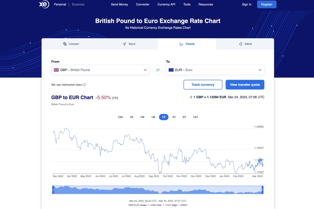 XE's currency charts tool