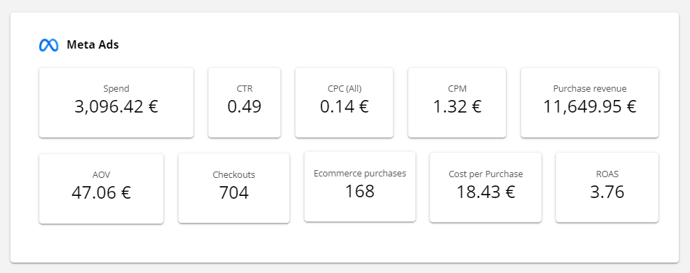 3.76 ROAS with 3K Euros Ad Spend