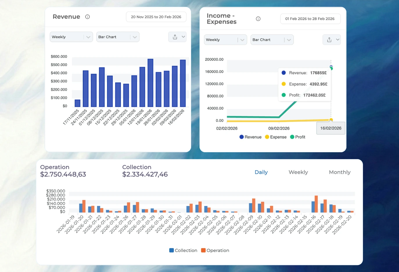 Dental treatment profitability dashboard showing revenue, expenses, collections, and margin analysis