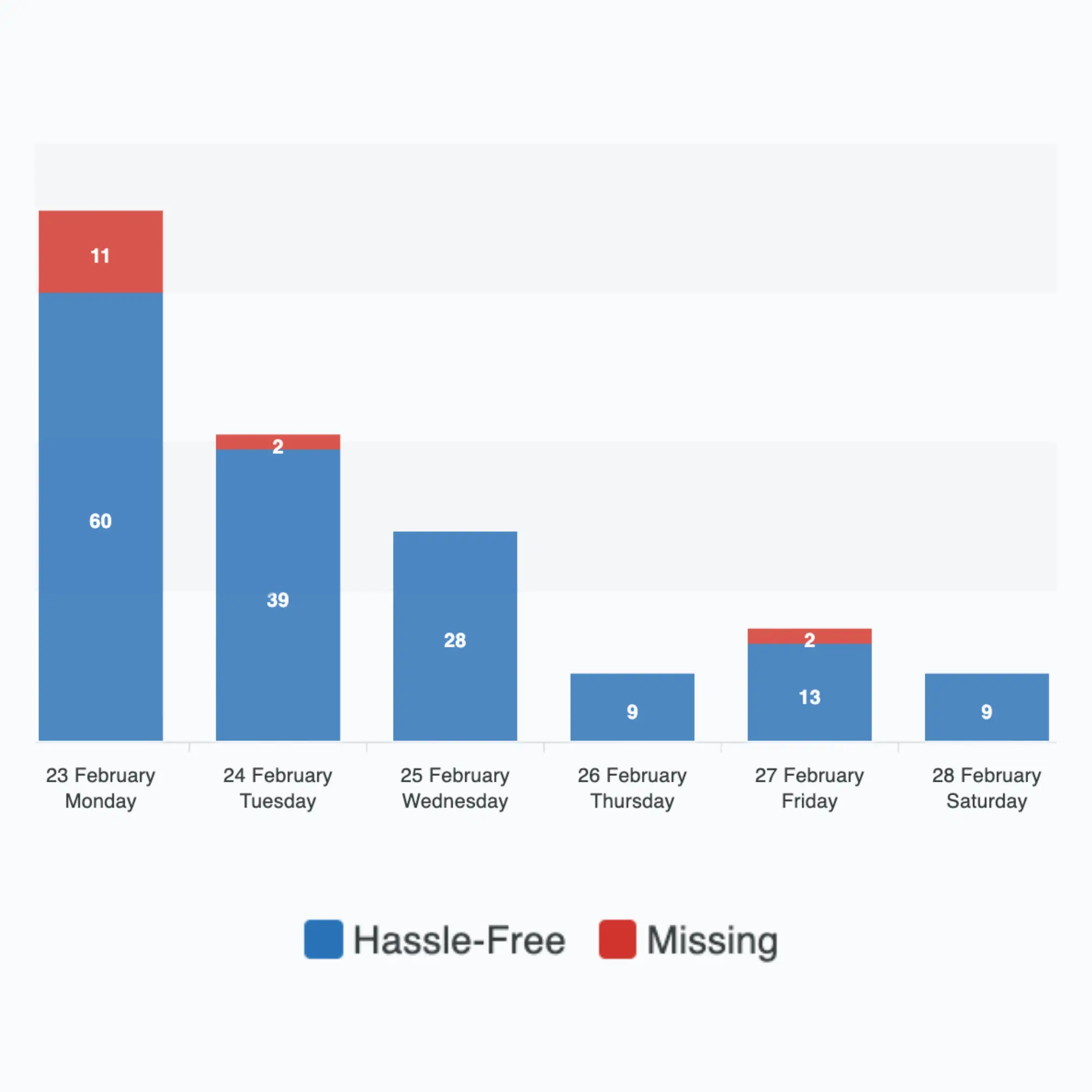 Dental treatment tracking dashboard displaying planned and completed treatments with progress indicators