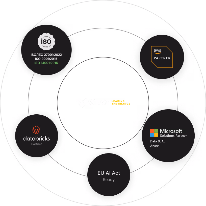 Circular arrangement of four certification and partnership badges: ISO certifications, AWS Partner, Databricks Consulting Partner, and Microsoft Solutions Partner for Data & AI Azure.