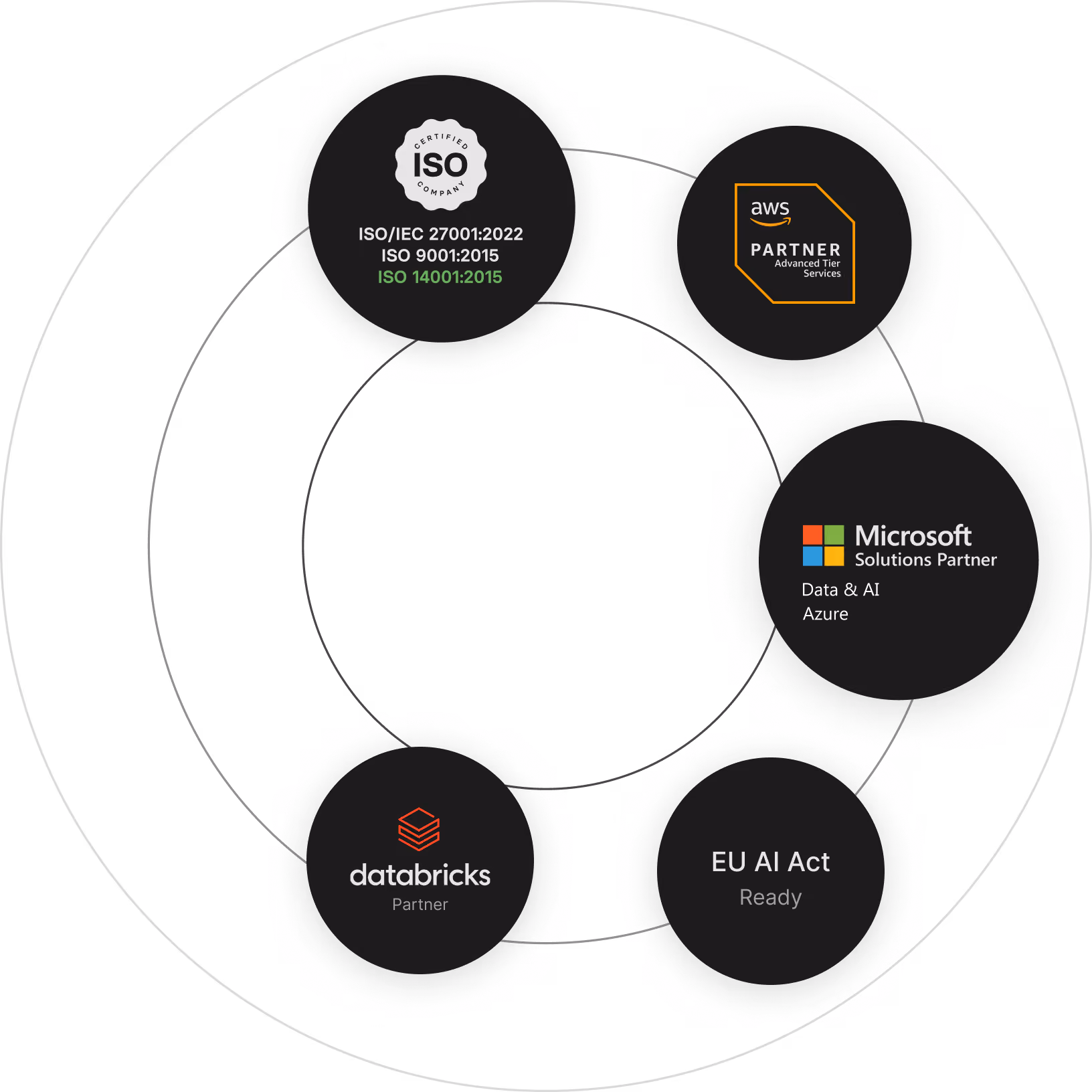 Certification and partnership logos including ISO 27001:2022, ISO 9001:2015, ISO 14001:2015, AWS Partner, Microsoft Solutions Partner for Data & AI Azure, and Databricks Consulting Partner Registered.