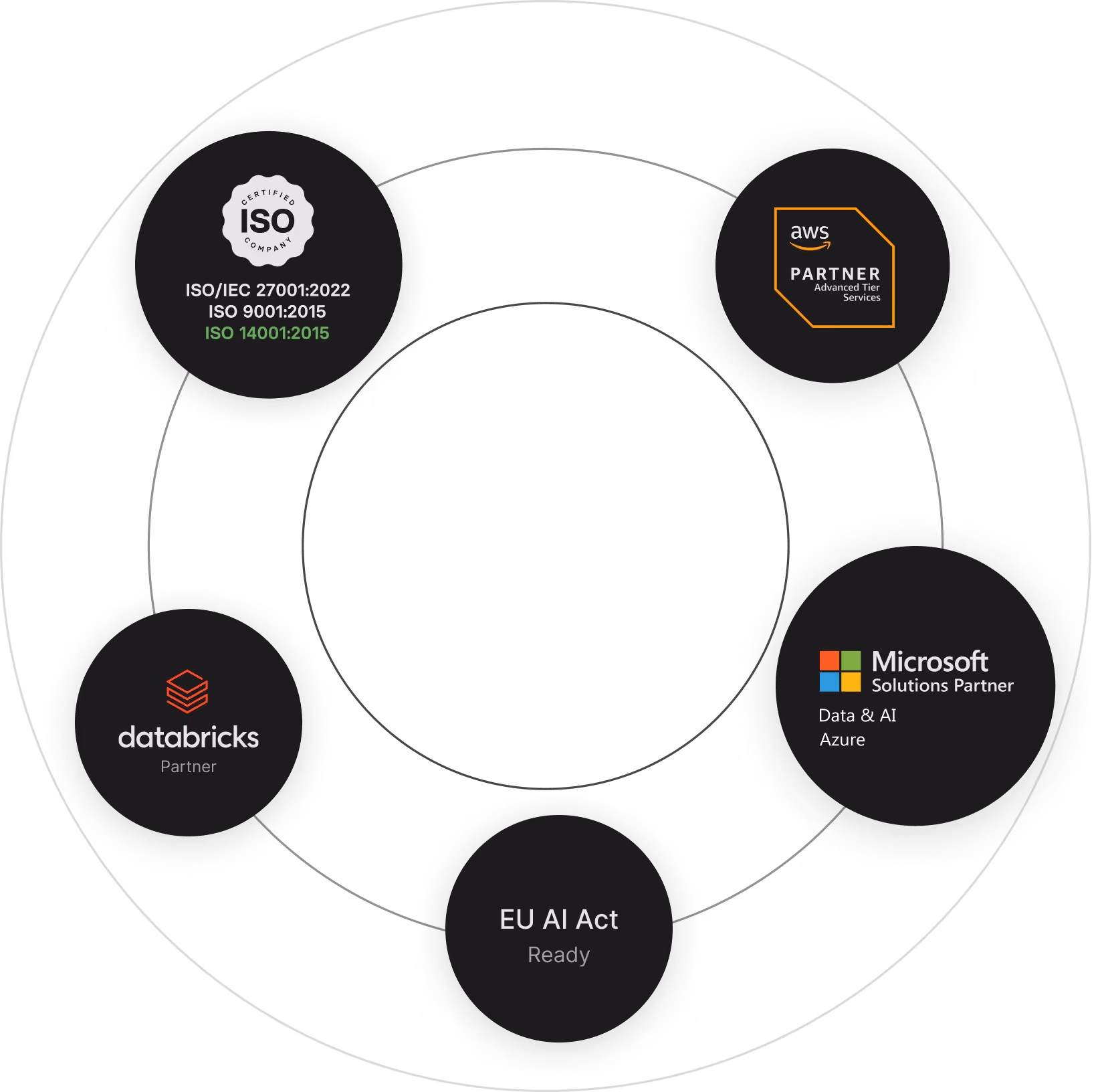 Circular arrangement of four certification and partnership badges: ISO certifications, AWS Partner, Databricks Consulting Partner, and Microsoft Solutions Partner for Data & AI Azure.