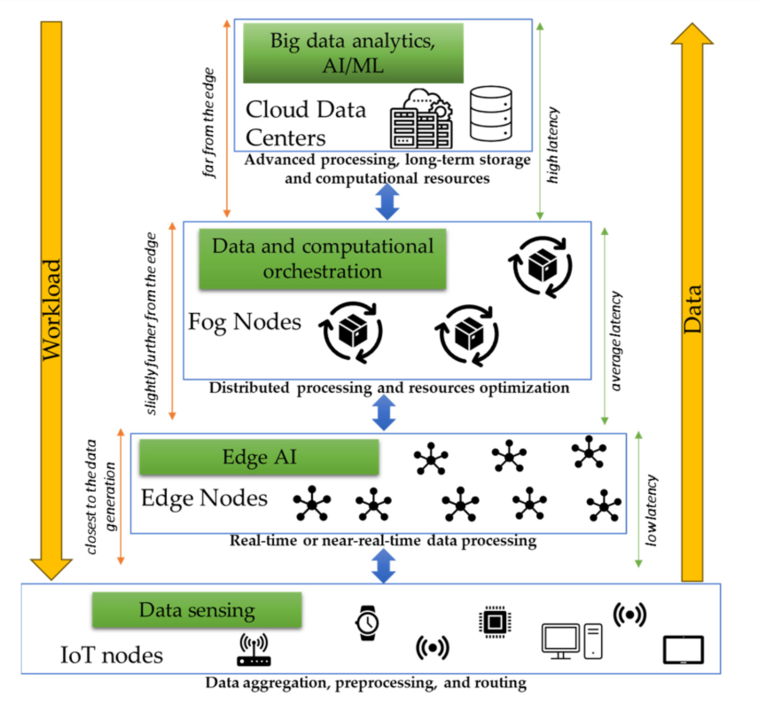 A diagram of data processingAI-generated content may be incorrect.