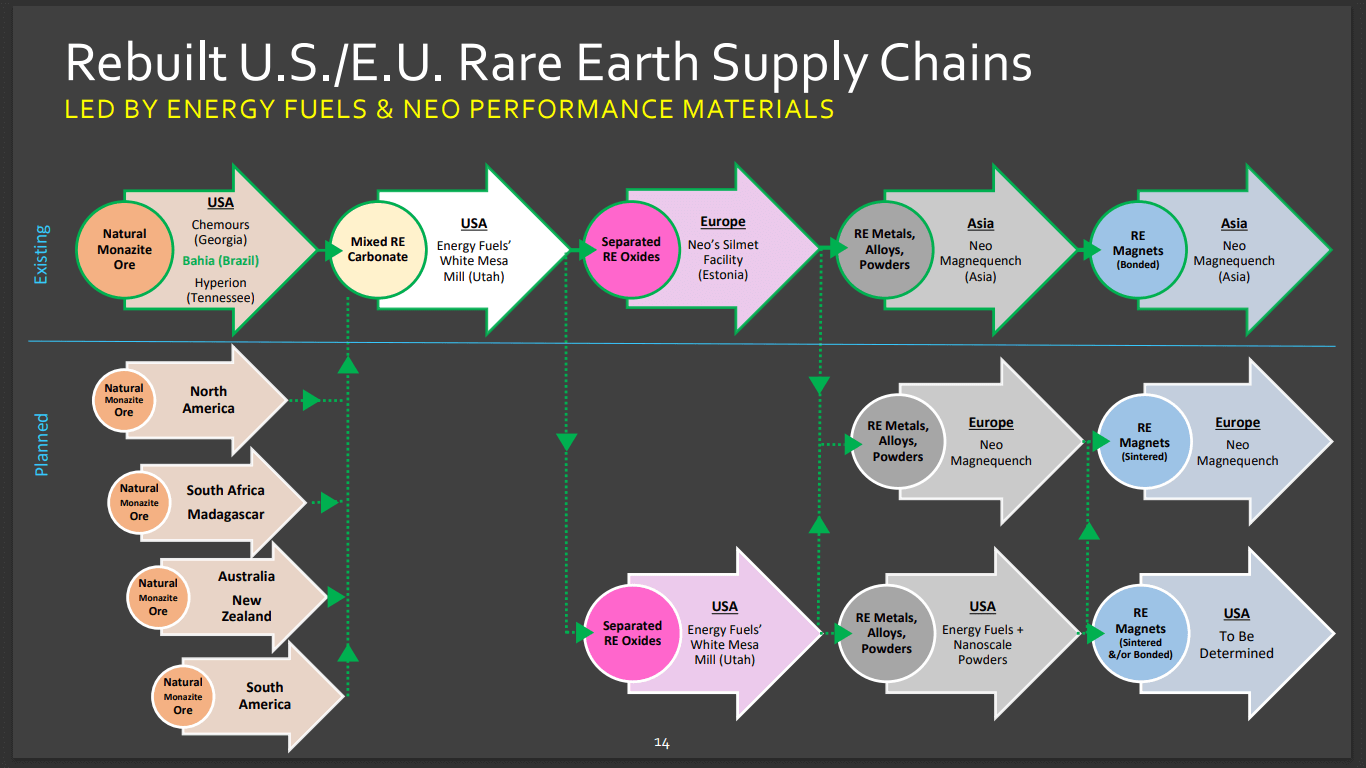 Energy Fuels (UUUU) - NOW Selling Uranium, Vanadium & Rare Earths