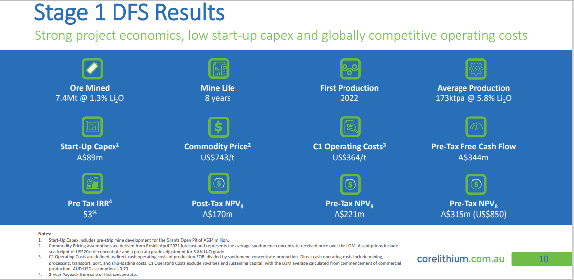 Core Lithium (CXO) - DFS Allows Funding Talk to Begin in Ernest