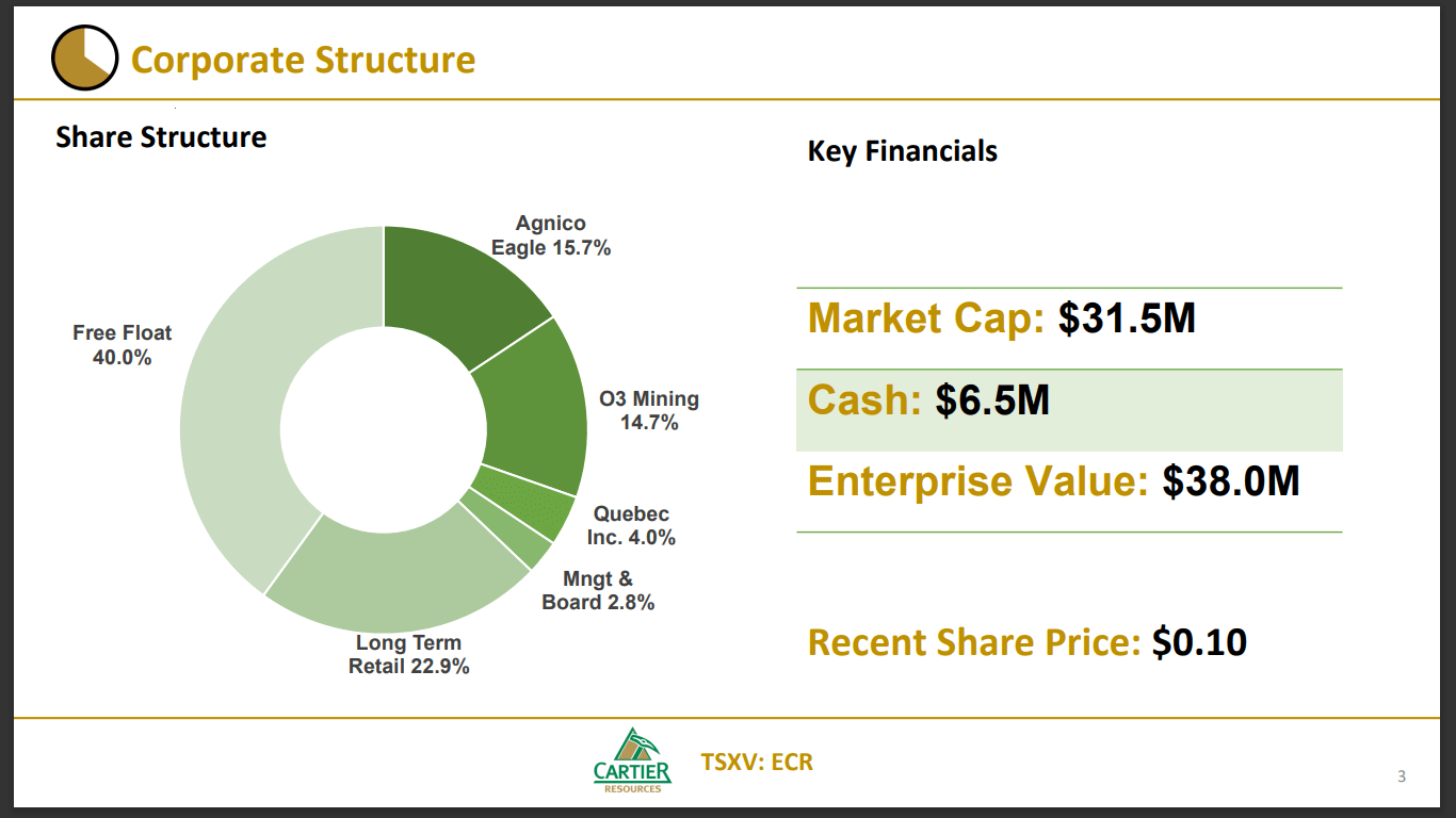 Cartier Resources (ECR) - PEA Coming Soon, Exploration Drilling Ongoing