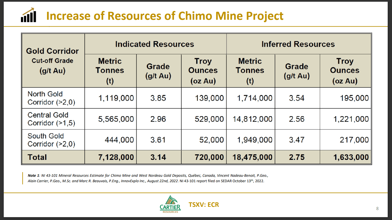 Cartier Resources (ECR) - PEA Coming Soon, Exploration Drilling Ongoing