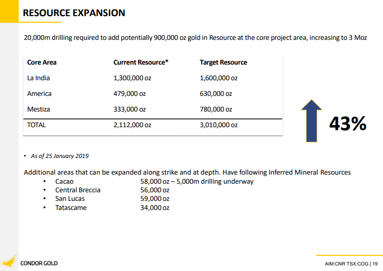 Condor Gold (CNR, COG) - Production, Nothing Else Matters at This Point