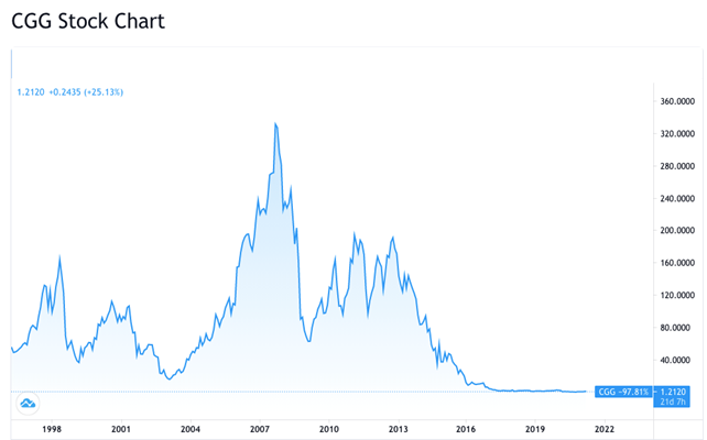 The Unloved Oil Service Sector and It’s Upside Potential