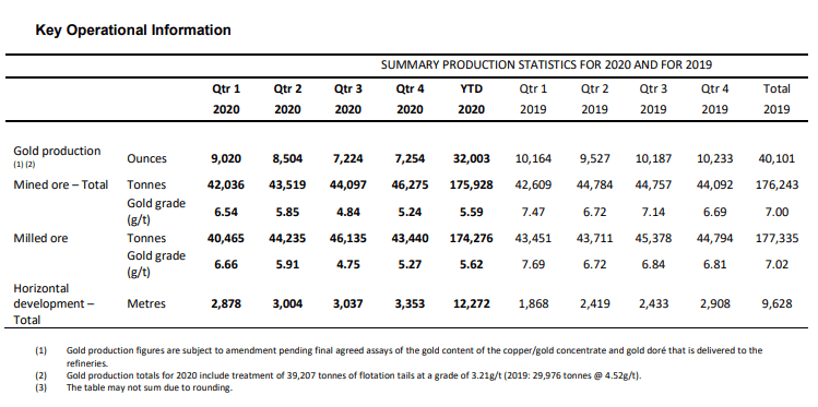 Serabi Gold (SRB) - Q4/20 Update. Dec Shows Return to Guidance