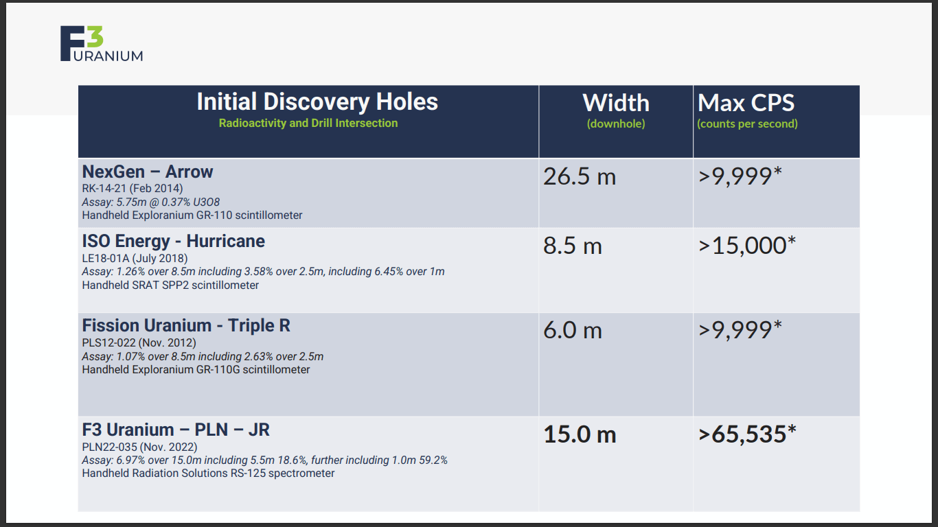 F3 Uranium (FUU) - $10M Inflow & High Grades Keep Coming