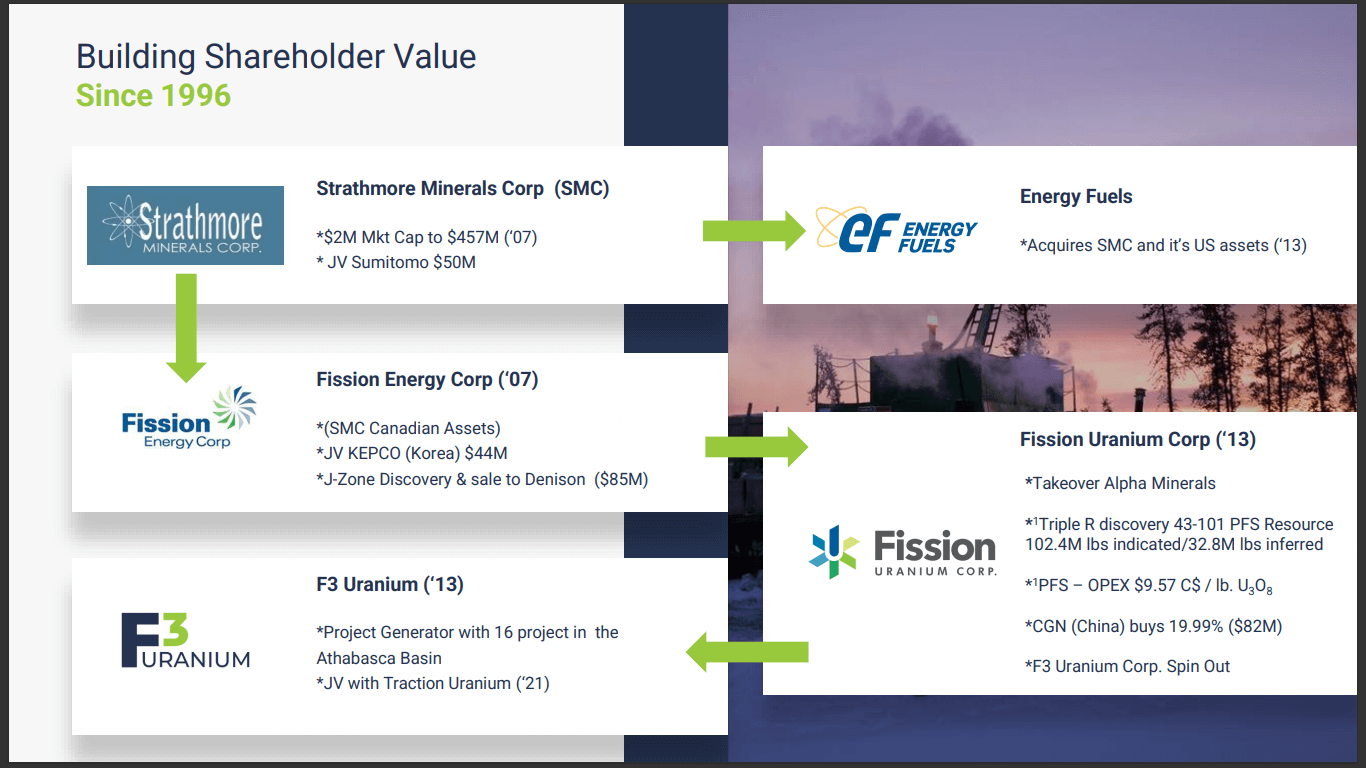 F3 Uranium (FUU) - $10M Inflow & High Grades Keep Coming