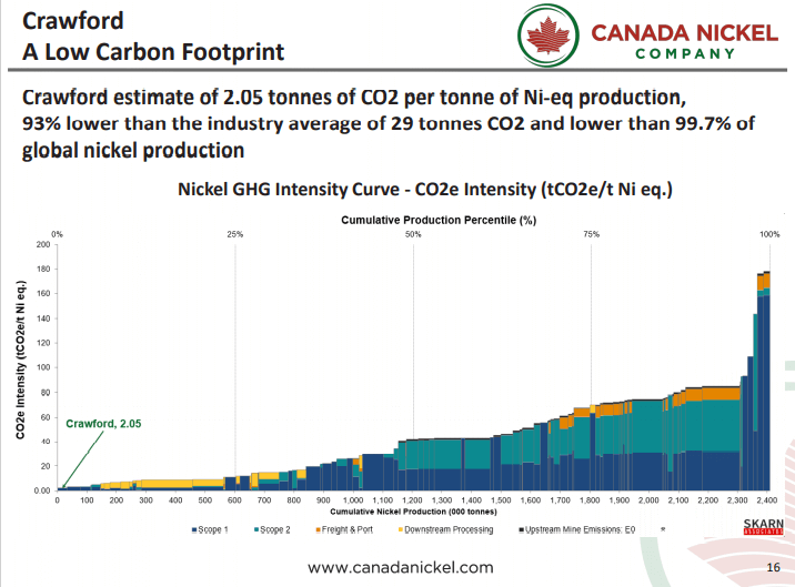 Canada Nickel (CNC) - World Class Growth Story Continues