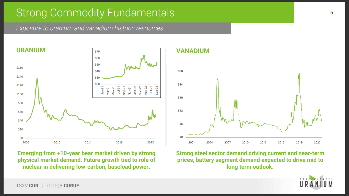 Consolidated Uranium (CUR) - Focus on Production & Development Assets