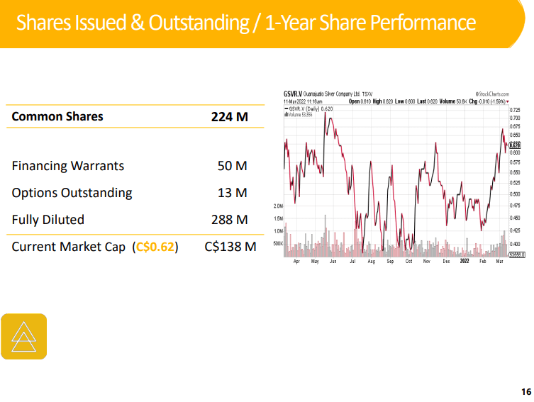 Guanajuato Silver (GSVR) - Technical Analysis & Due Diligence