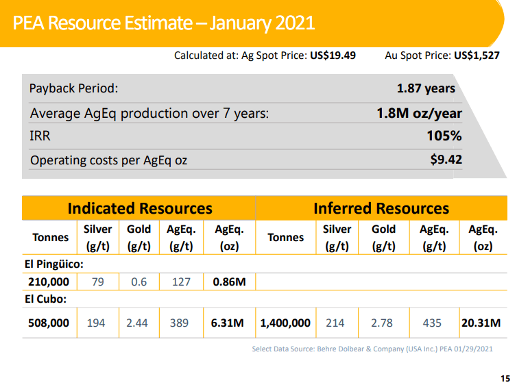 Guanajuato Silver (GSVR) - Technical Analysis & Due Diligence