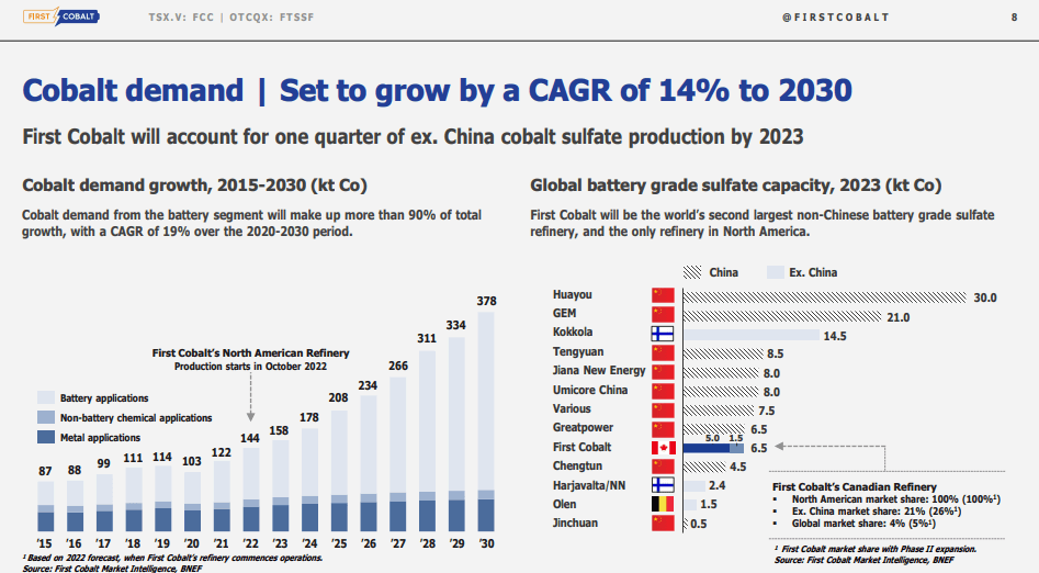 First Cobalt (FCC) - Can They be America's First Battery Park?