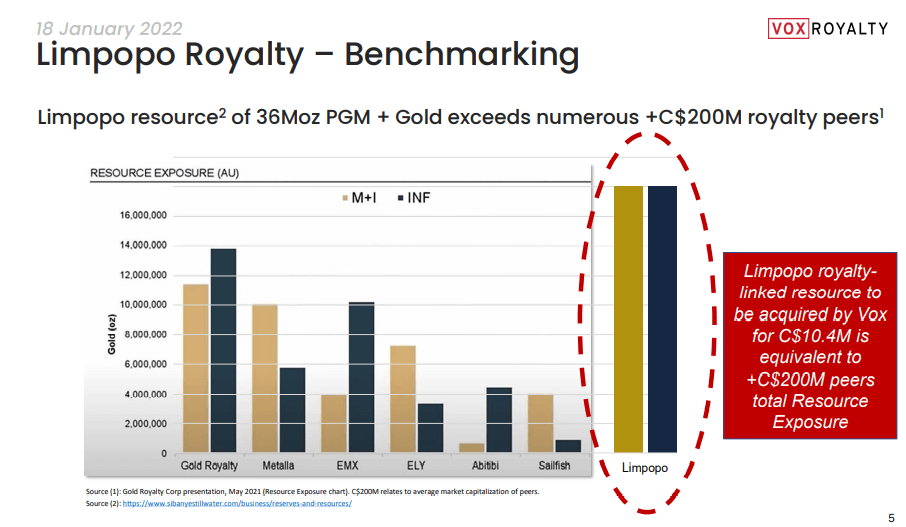 Vox Royalty (VOX) - No.1 Royalty Pick, finishes 50% higher than GDXJ