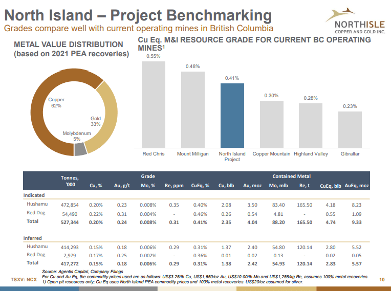 NorthIsle Copper & Gold (NCX) - Higher Grade Zone Copper 4x PEA
