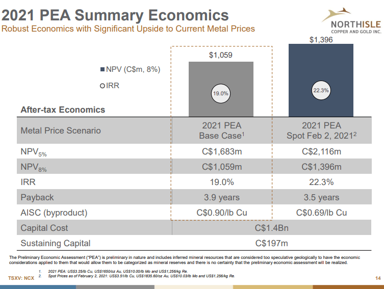 NorthIsle Copper & Gold (NCX) - Higher Grade Zone Copper 4x PEA