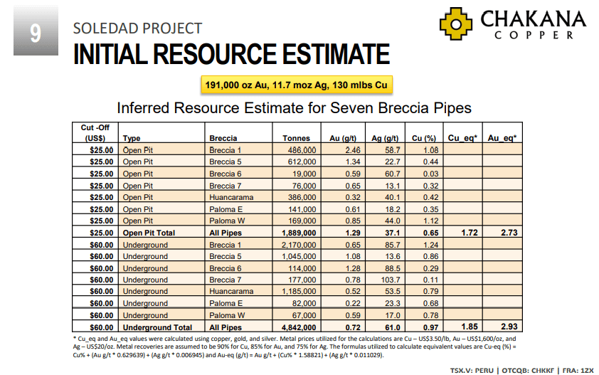 Chakana Copper (PERU) - Maiden Resource Shows Route to Scale Quickly