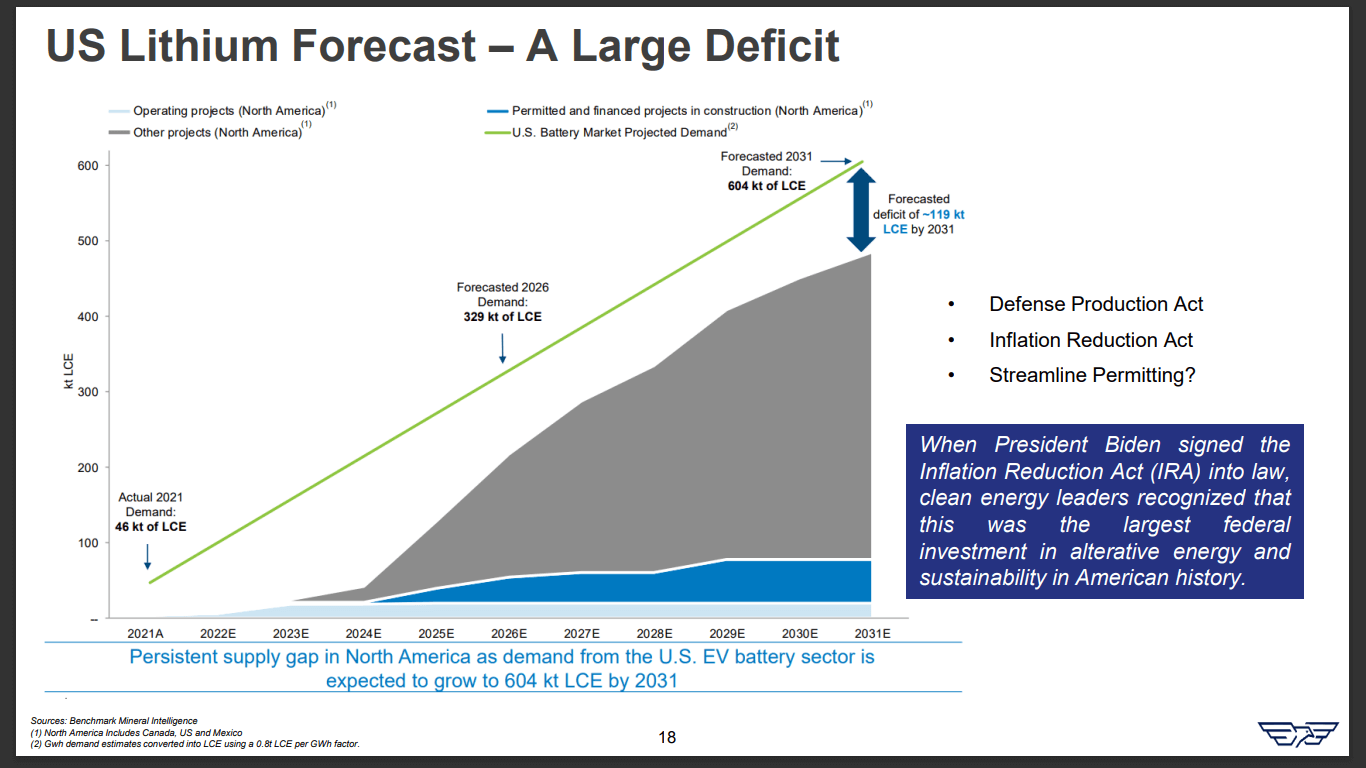American Lithium (LI) - US & European Battery Funds Lining Up