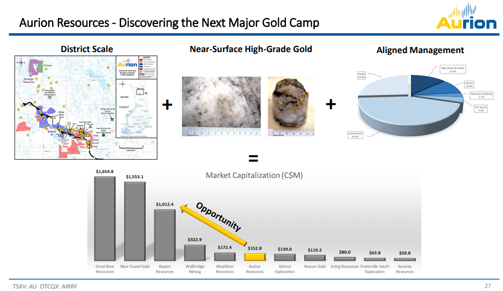 Aurion Resources (AU) - Aspiring to be Like $1B Neighbour