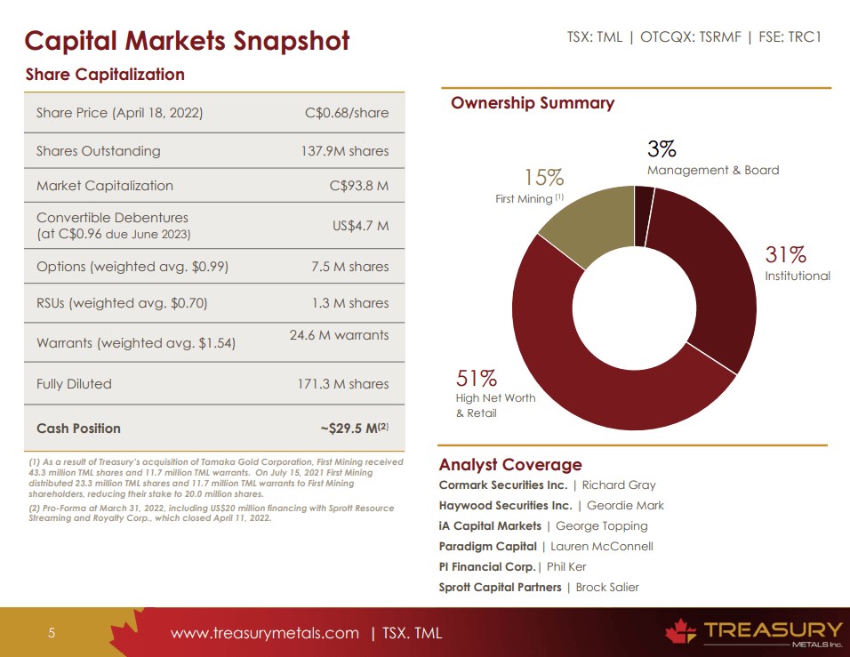 Treasury Metals (TML) - Technical Analysis & Due Diligence
