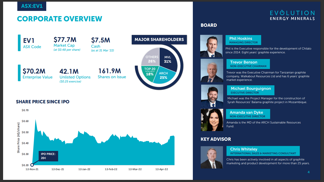 Evolution Energy Minerals (EV1) - Graphite Developer's Binding Off-Take