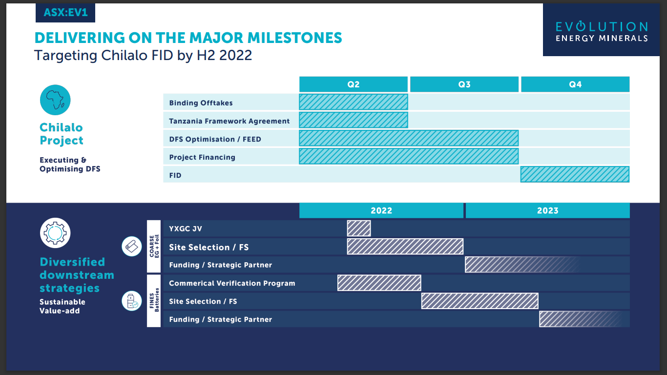 Evolution Energy Minerals (EV1) - Graphite Developer's Binding Off-Take