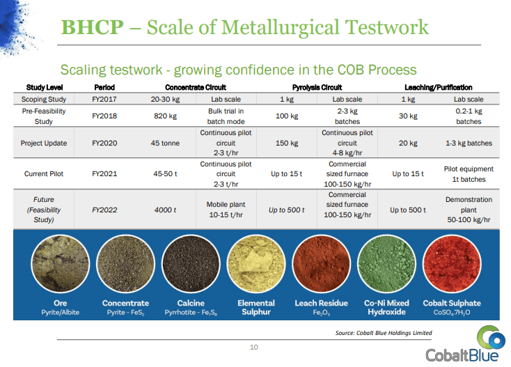 Cobalt Blue (COB) - Technical Analysis & Due Diligence